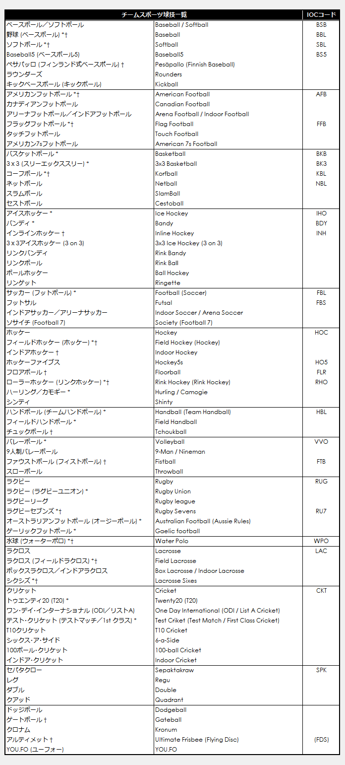 List of Covered Sports (with IOC Sports Codes)